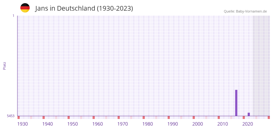 Jans in der Vornamen-Hitliste von Deutschland (1930-2023) Jans in der Vornamen-Hitliste von Deutschland (1930-2023)