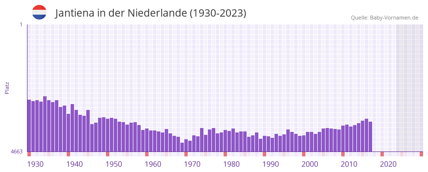Jantiena in der Vornamen-Hitliste von der Niederlande (1930-2023)