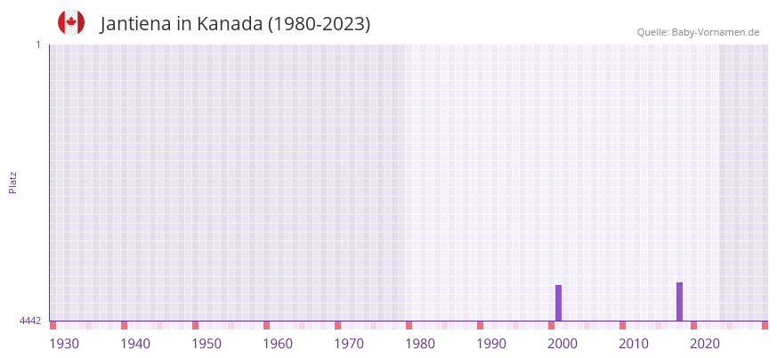 Jantiena in der Vornamen-Hitliste von Kanada (1980-2023)