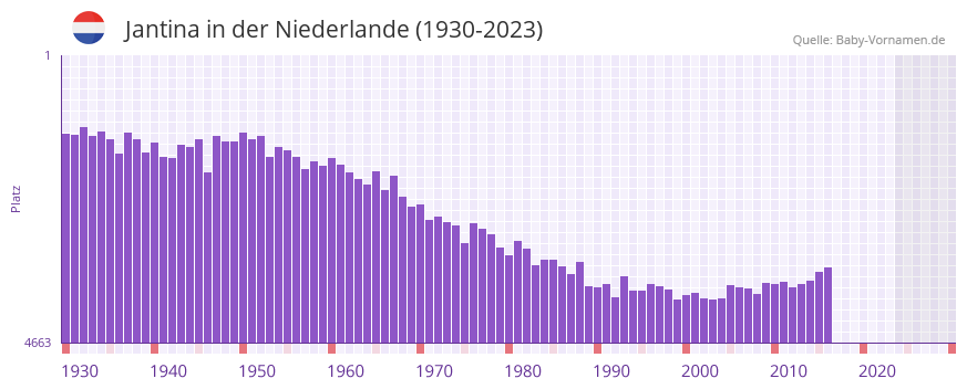 Jantina in der Vornamen-Hitliste von der Niederlande (1930-2023)