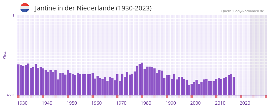 Jantine in der Vornamen-Hitliste von der Niederlande (1930-2023)