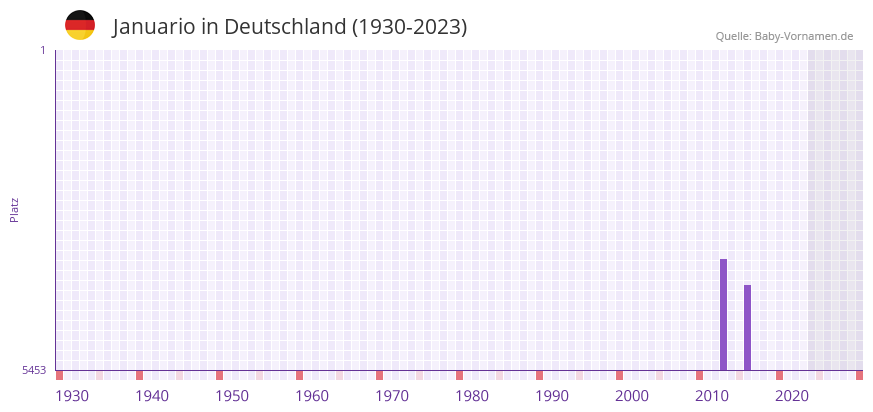 Januario in der Vornamen-Hitliste von Deutschland (1930-2023)