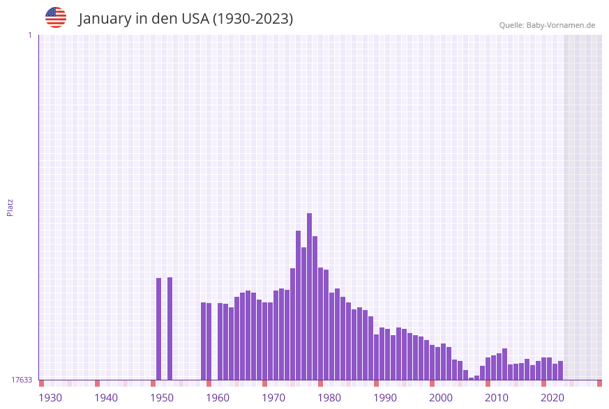 January in der Vornamen-Hitliste von den USA (1930-2023)