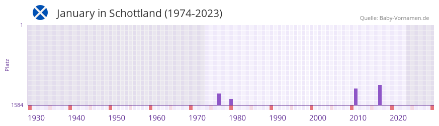 January in der Vornamen-Hitliste von Schottland (1974-2023)