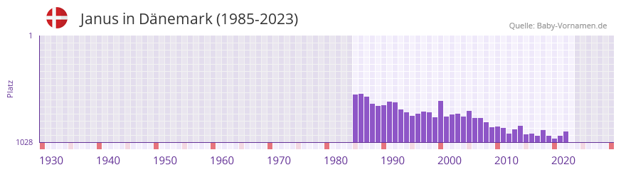 Janus in der Vornamen-Hitliste von Dnemark (1985-2023)