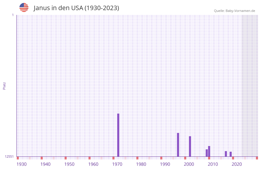 Janus in der Vornamen-Hitliste von den USA (1930-2023)