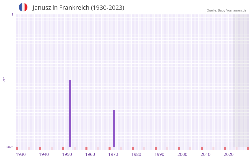 Janusz in der Vornamen-Hitliste von Frankreich (1930-2023) Janusz in der Vornamen-Hitliste von Frankreich (1930-2023)