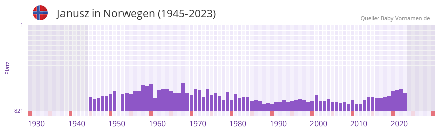 Janusz in der Vornamen-Hitliste von Norwegen (1945-2023) Janusz in der Vornamen-Hitliste von Norwegen (1945-2023)