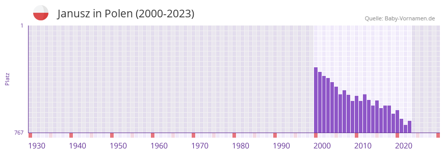 Janusz in der Vornamen-Hitliste von Polen (2000-2023) Janusz in der Vornamen-Hitliste von Polen (2000-2023)