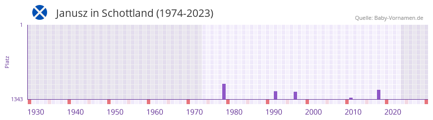 Janusz in der Vornamen-Hitliste von Schottland (1974-2023) Janusz in der Vornamen-Hitliste von Schottland (1974-2023)