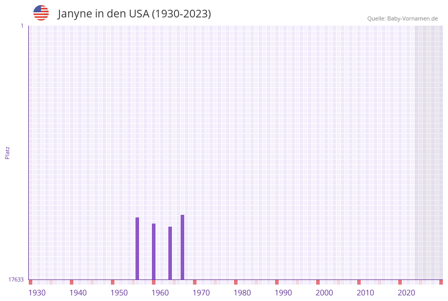 Janyne in der Vornamen-Hitliste von den USA (1930-2023) Janyne in der Vornamen-Hitliste von den USA (1930-2023)