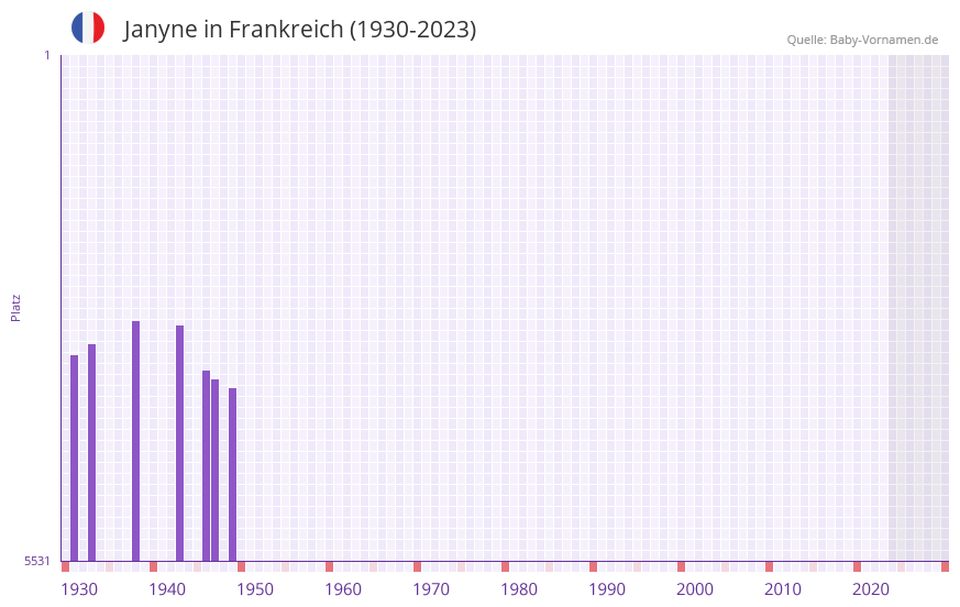 Janyne in der Vornamen-Hitliste von Frankreich (1930-2023) Janyne in der Vornamen-Hitliste von Frankreich (1930-2023)