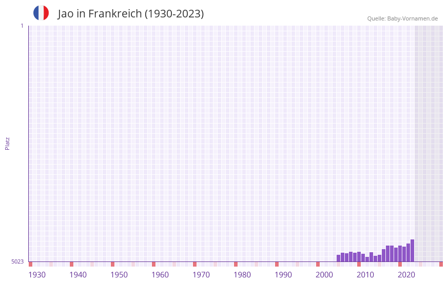 Jao in der Vornamen-Hitliste von Frankreich (1930-2023) Jao in der Vornamen-Hitliste von Frankreich (1930-2023)