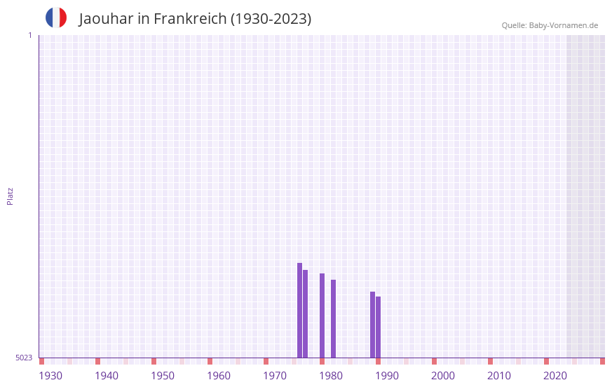 Jaouhar in der Vornamen-Hitliste von Frankreich (1930-2023) Jaouhar in der Vornamen-Hitliste von Frankreich (1930-2023)