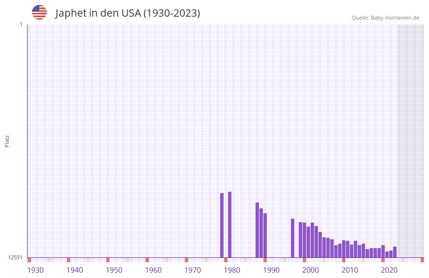 Japhet in der Vornamen-Hitliste von den USA (1930-2023)