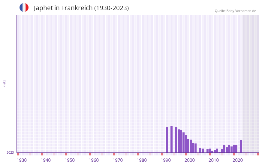 Japhet in der Vornamen-Hitliste von Frankreich (1930-2023)