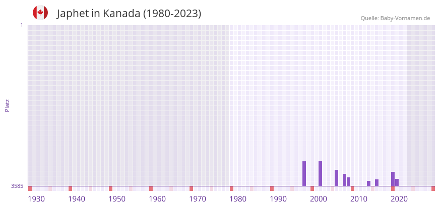 Japhet in der Vornamen-Hitliste von Kanada (1980-2023)