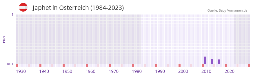 Japhet in der Vornamen-Hitliste von sterreich (1984-2023)