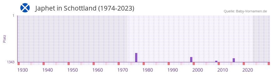 Japhet in der Vornamen-Hitliste von Schottland (1974-2023)
