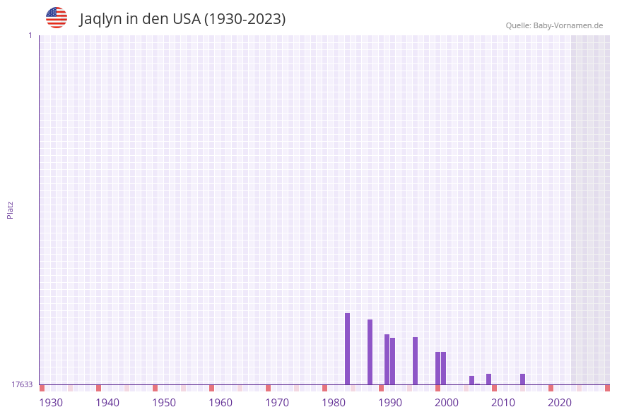 Jaqlyn in der Vornamen-Hitliste von den USA (1930-2023) Jaqlyn in der Vornamen-Hitliste von den USA (1930-2023)