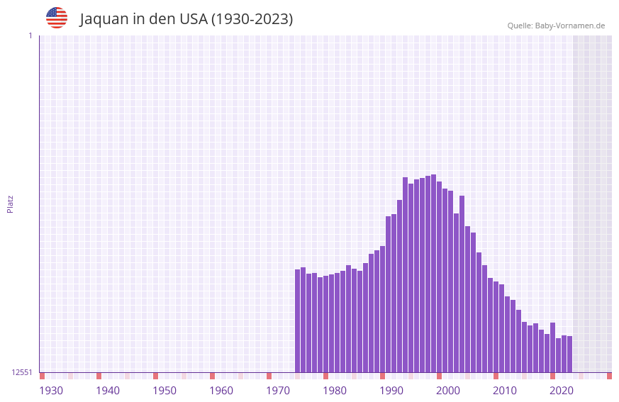 Jaquan in der Vornamen-Hitliste von den USA (1930-2023) Jaquan in der Vornamen-Hitliste von den USA (1930-2023)