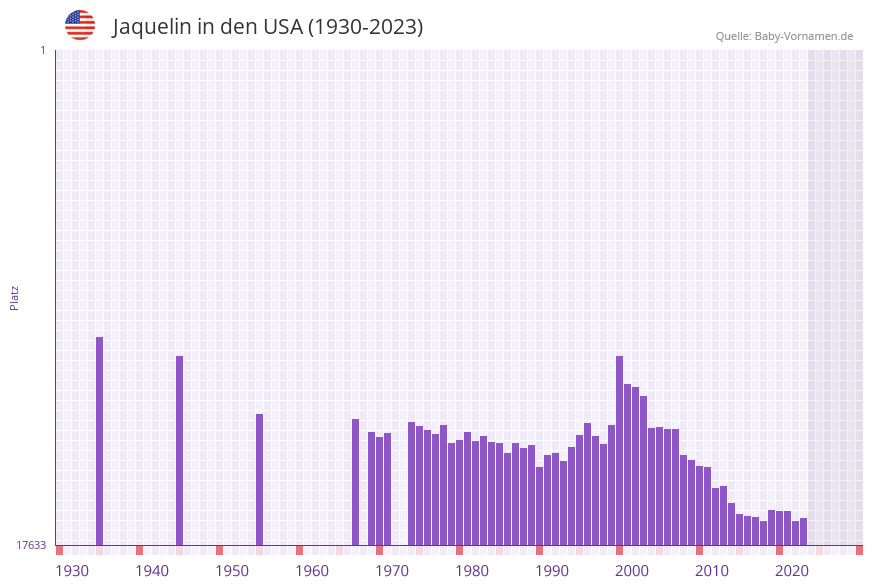 Jaquelin in der Vornamen-Hitliste von den USA (1930-2023)