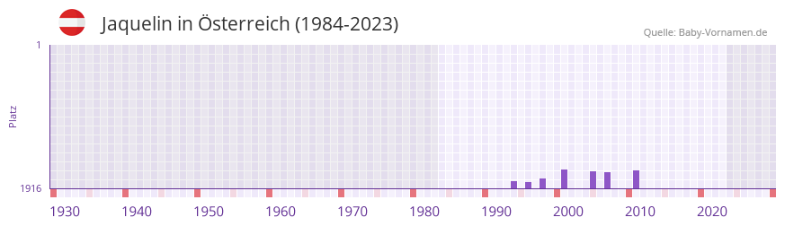 Jaquelin in der Vornamen-Hitliste von sterreich (1984-2023)
