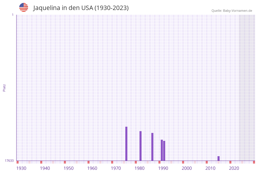 Jaquelina in der Vornamen-Hitliste von den USA (1930-2023) Jaquelina in der Vornamen-Hitliste von den USA (1930-2023)