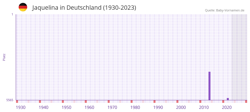 Jaquelina in der Vornamen-Hitliste von Deutschland (1930-2023) Jaquelina in der Vornamen-Hitliste von Deutschland (1930-2023)
