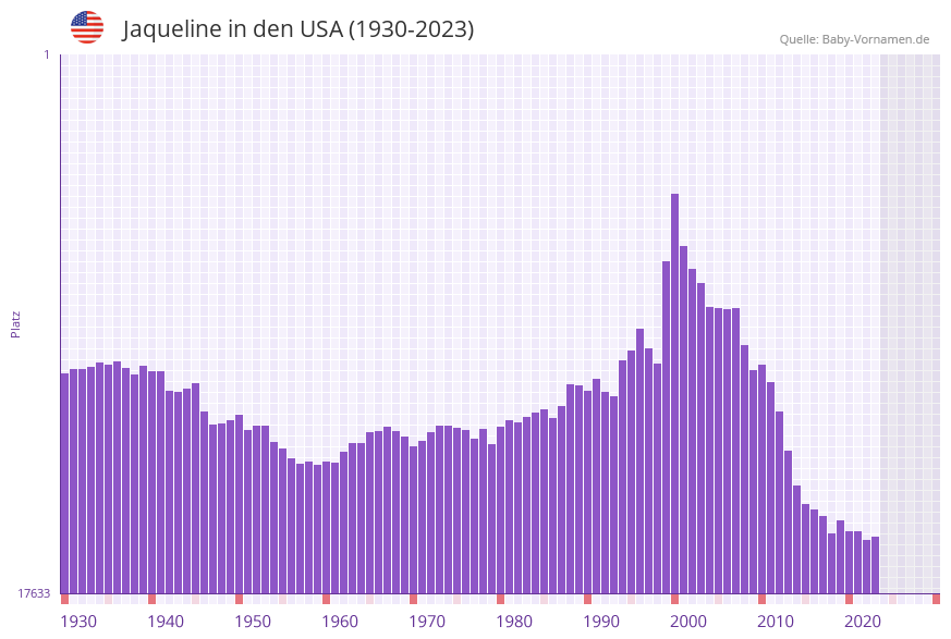 Jaqueline in der Vornamen-Hitliste von den USA (1930-2023) Jaqueline in der Vornamen-Hitliste von den USA (1930-2023)