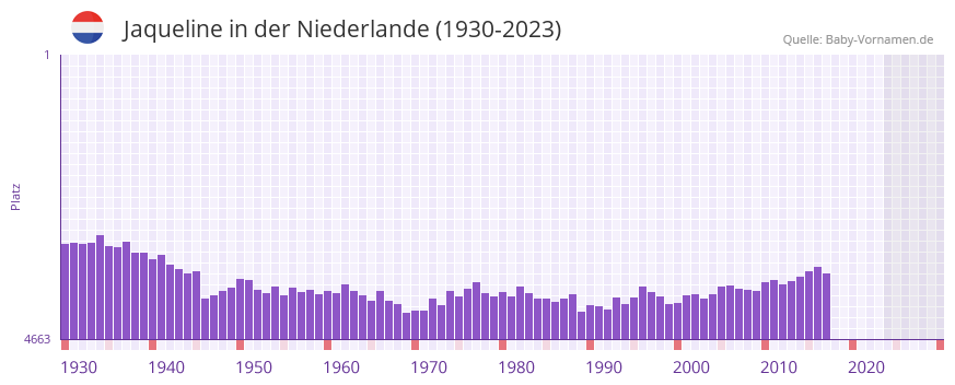 Jaqueline in der Vornamen-Hitliste von der Niederlande (1930-2023) Jaqueline in der Vornamen-Hitliste von der Niederlande (1930-2023)