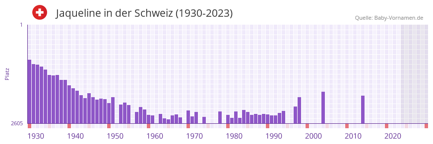 Jaqueline in der Vornamen-Hitliste von der Schweiz (1930-2023) Jaqueline in der Vornamen-Hitliste von der Schweiz (1930-2023)