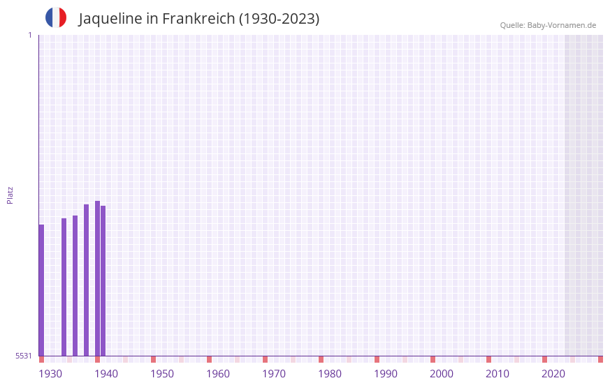Jaqueline in der Vornamen-Hitliste von Frankreich (1930-2023) Jaqueline in der Vornamen-Hitliste von Frankreich (1930-2023)