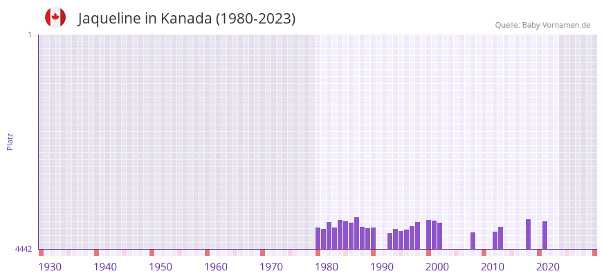 Jaqueline in der Vornamen-Hitliste von Kanada (1980-2023) Jaqueline in der Vornamen-Hitliste von Kanada (1980-2023)