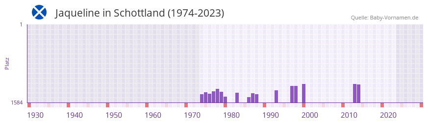 Jaqueline in der Vornamen-Hitliste von Schottland (1974-2023) Jaqueline in der Vornamen-Hitliste von Schottland (1974-2023)