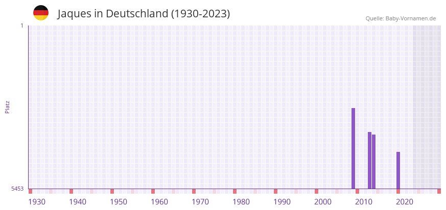 Jaques in der Vornamen-Hitliste von Deutschland (1930-2023)