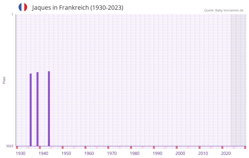 Jaques in der Vornamen-Hitliste von Frankreich (1930-2023)