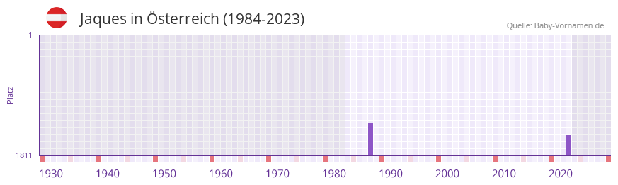 Jaques in der Vornamen-Hitliste von sterreich (1984-2023)