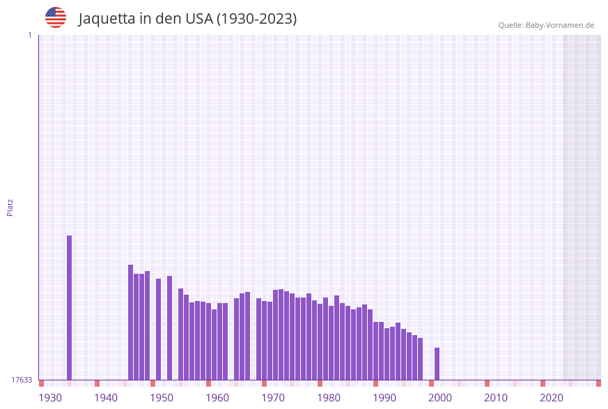 Jaquetta in der Vornamen-Hitliste von den USA (1930-2023) Jaquetta in der Vornamen-Hitliste von den USA (1930-2023)