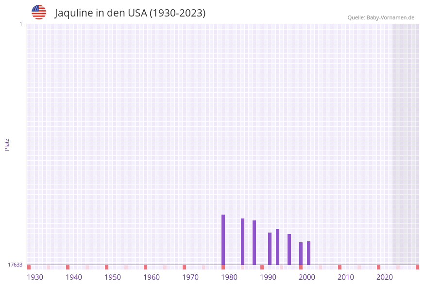 Jaquline in der Vornamen-Hitliste von den USA (1930-2023) Jaquline in der Vornamen-Hitliste von den USA (1930-2023)