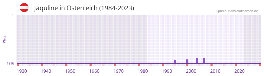 Jaquline in der Vornamen-Hitliste von Österreich (1984-2023) Jaquline in der Vornamen-Hitliste von Österreich (1984-2023)