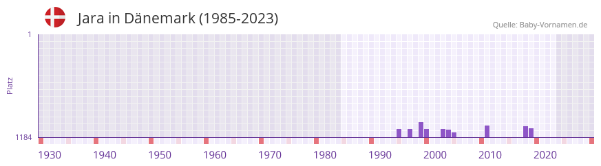 Jara in der Vornamen-Hitliste von Dnemark (1985-2023)