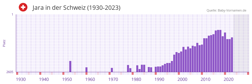 Jara in der Vornamen-Hitliste von der Schweiz (1930-2023)