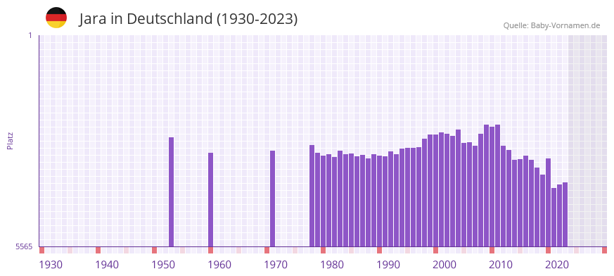 Jara in der Vornamen-Hitliste von Deutschland (1930-2023)