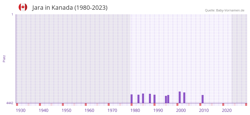 Jara in der Vornamen-Hitliste von Kanada (1980-2023)