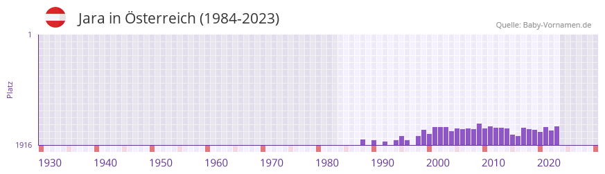 Jara in der Vornamen-Hitliste von sterreich (1984-2023)