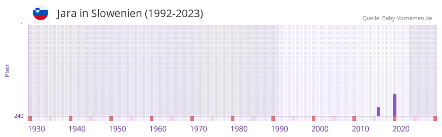 Jara in der Vornamen-Hitliste von Slowenien (1992-2023)
