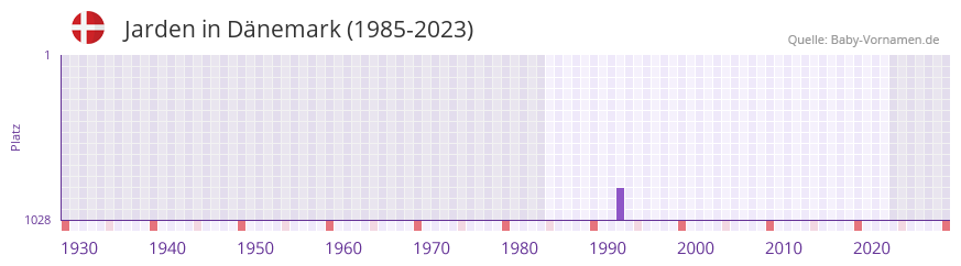 Jarden in der Vornamen-Hitliste von Dnemark (1985-2023)