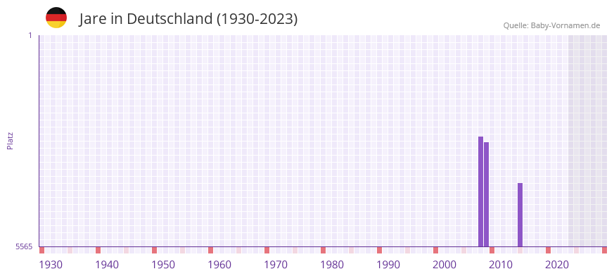 Jare in der Vornamen-Hitliste von Deutschland (1930-2023) Jare in der Vornamen-Hitliste von Deutschland (1930-2023)