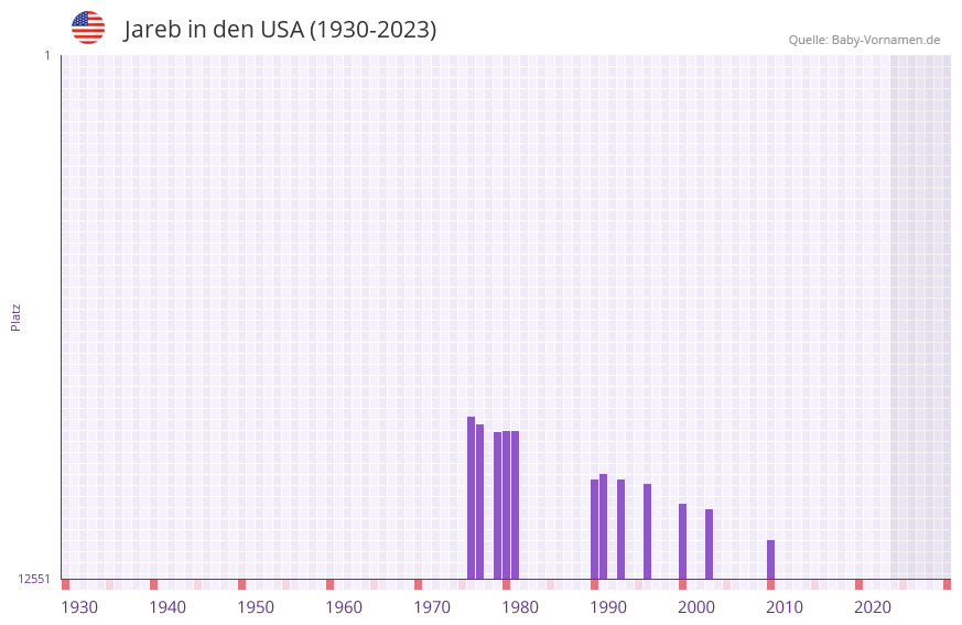 Jareb in der Vornamen-Hitliste von den USA (1930-2023)